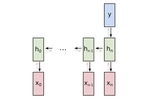 metodo rnrrnn|An Introduction to Recurrent Neural Networks for Beginners.